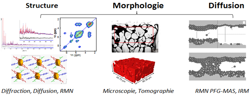 Couplage de techniques avancées de diffraction et de spectroscopie permettant une caractérisation poussée de matériaux poreux, allant de leur structure, leur morphologie à leurs propriétés de transport.